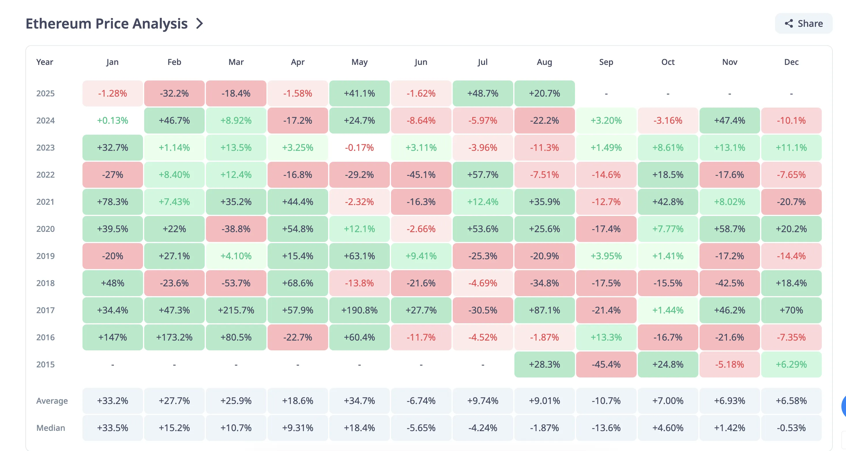Ethereum Price's Historical Performance
